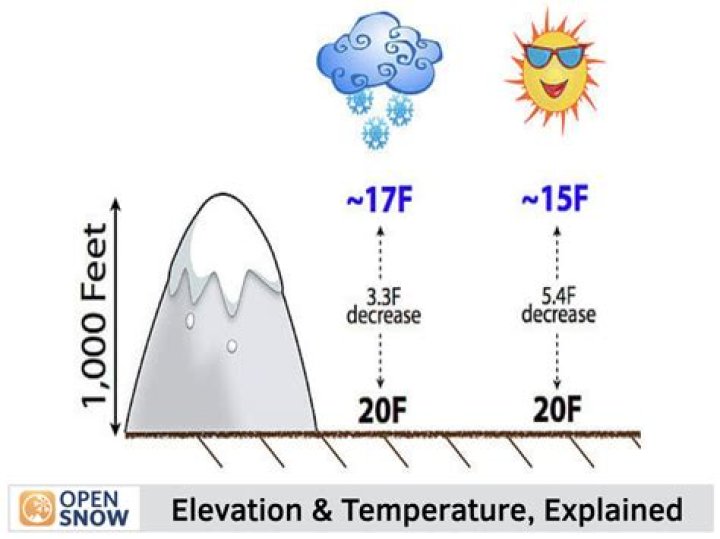 At what elevation does it affect baking?
