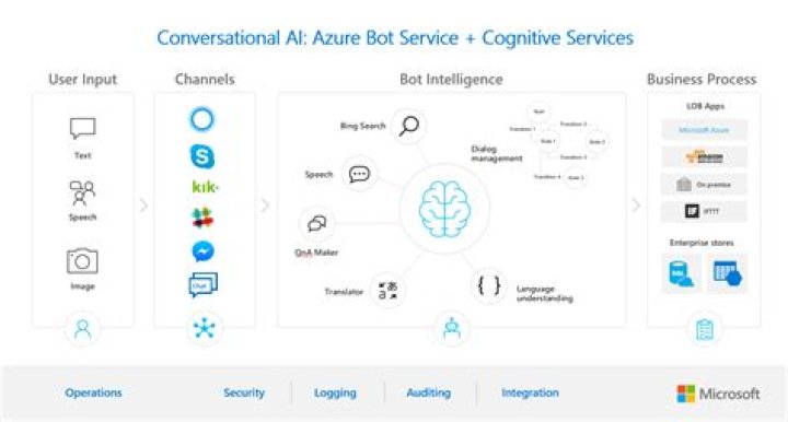 Azure Cognitive Services and Containers: 5 Amazing Benefits for Businesses