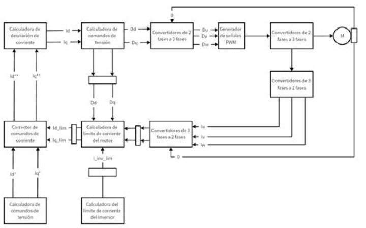 ¿Cómo se representa un diagrama de bloques