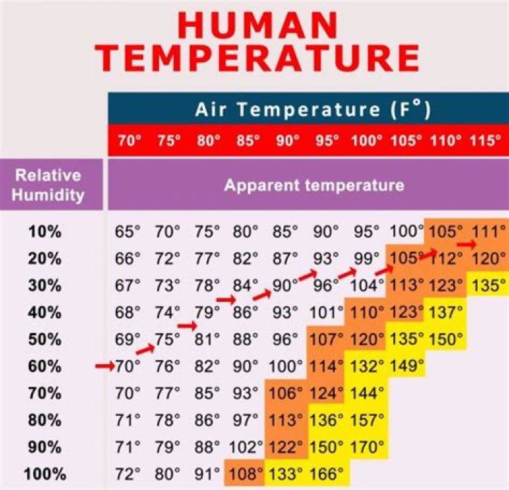 Does high temperature increase humidity