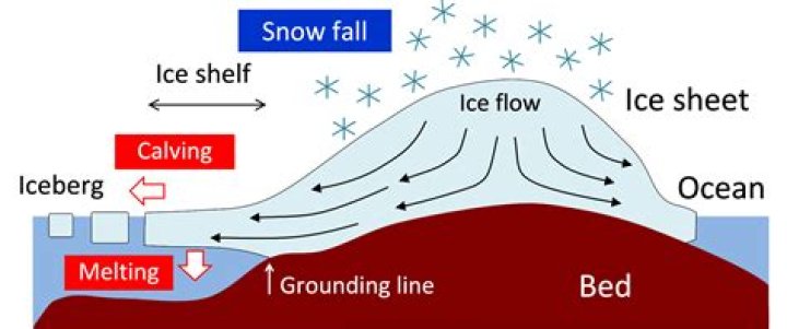 Does water dissolve ice or melt