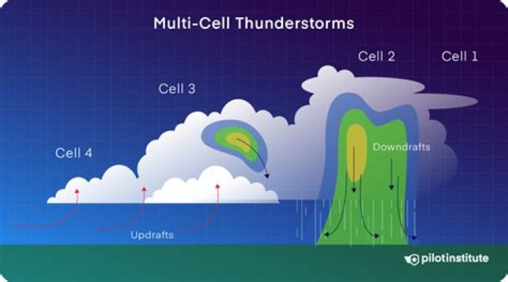 How do downdrafts form in ordinary cell thunderstorms
