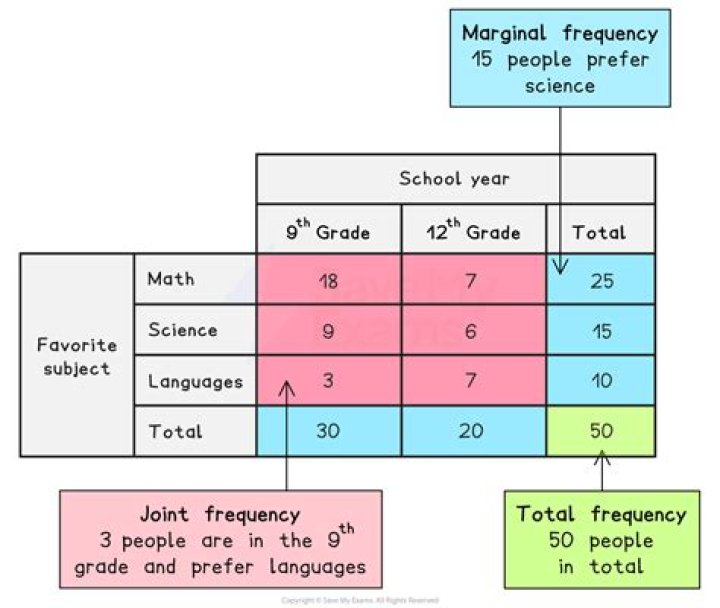 How do I make a frequency table in Stata