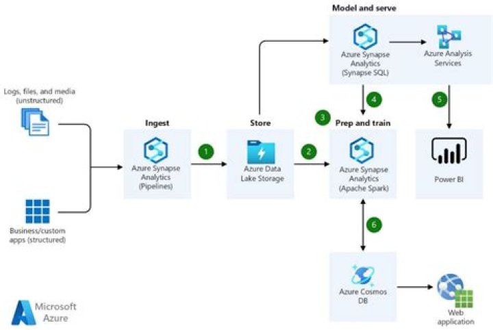 How do I use Azure storage emulator