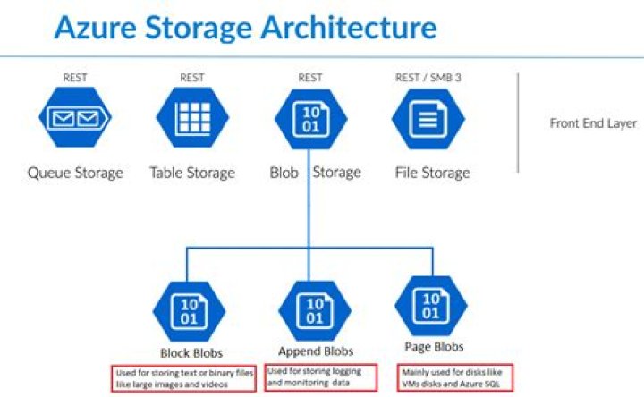 How do you make Azure blob storage