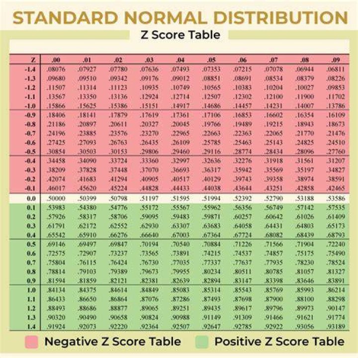 How do you use a negative Z table
