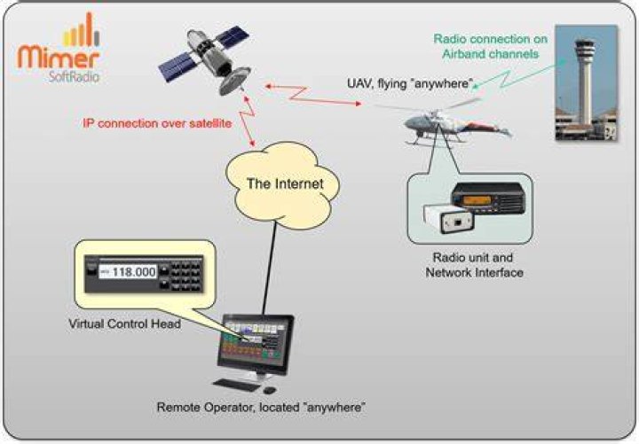 How does a digital radio system actually work?