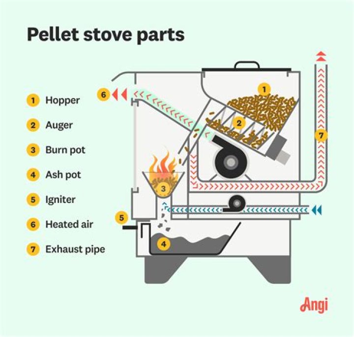 How does a pellet stove operate