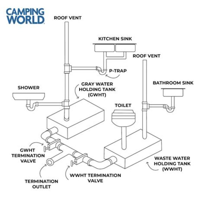 How does an RV waste pump work?