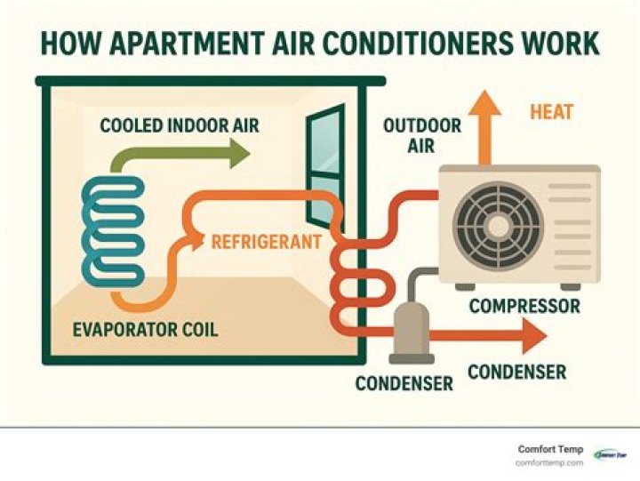 How does the Atwood air conditioner system work?