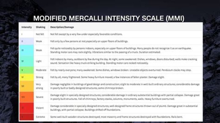 How does the Modified Mercalli Intensity Scale Work