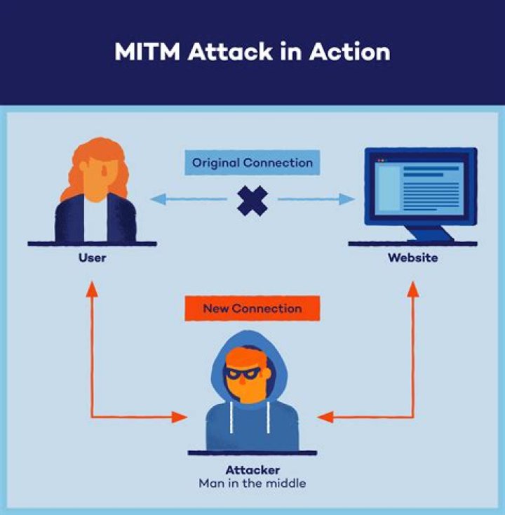 How is a network based MITM attack executed