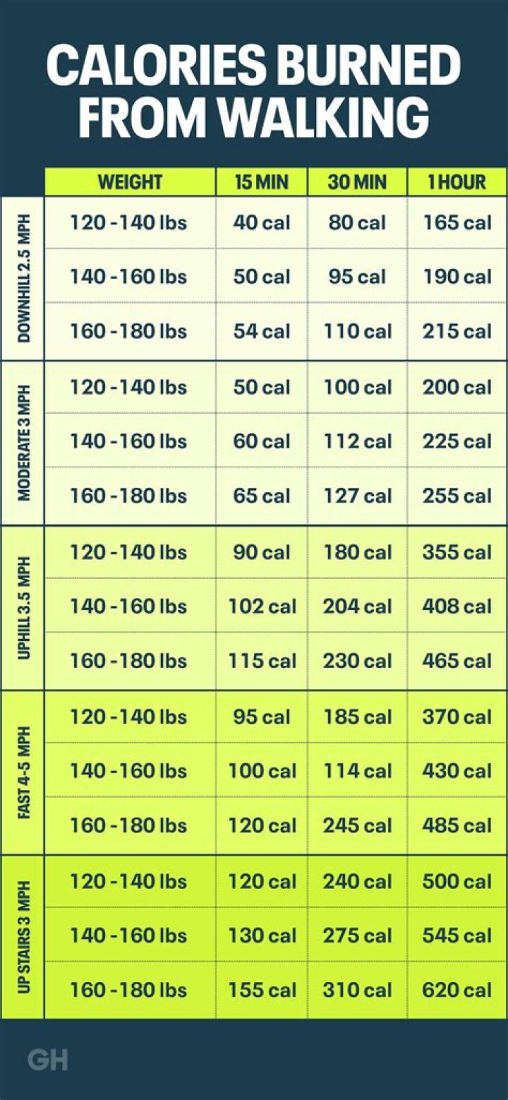How many calories are burned while standing