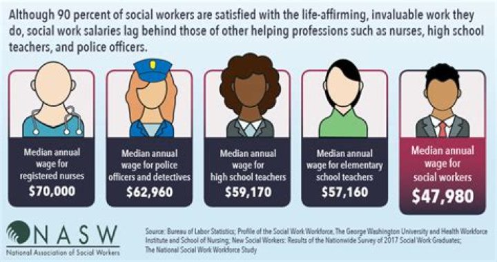 How much does a military social worker make