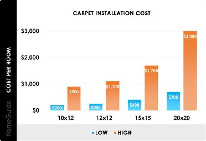 How much does it cost to replace carpet in a RV?