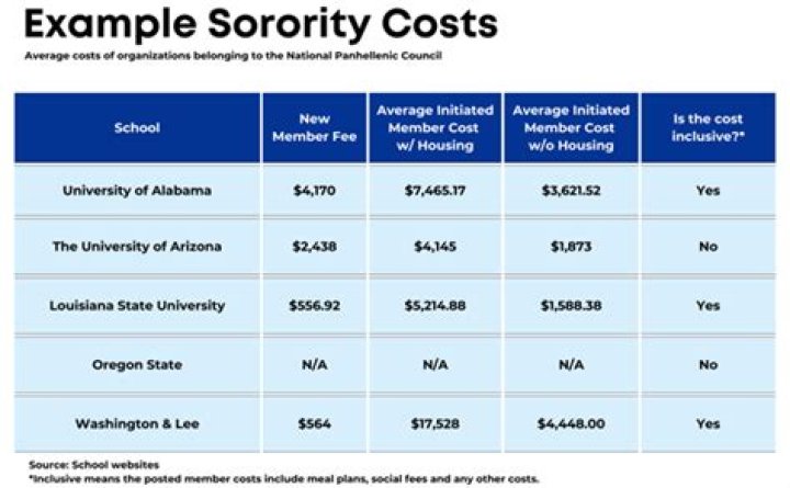 How much does the average sorority cost