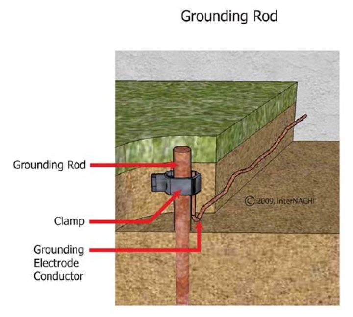 How much is a grounding rod