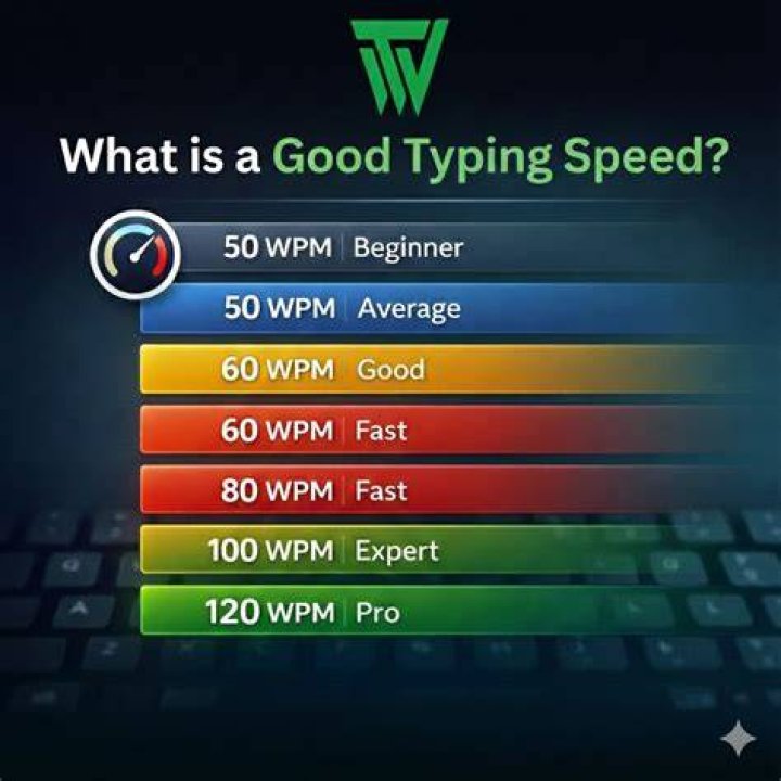 Is 60 wpm good typing speed
