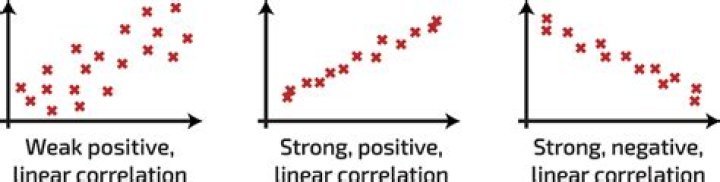 Is a positive or negative correlation stronger