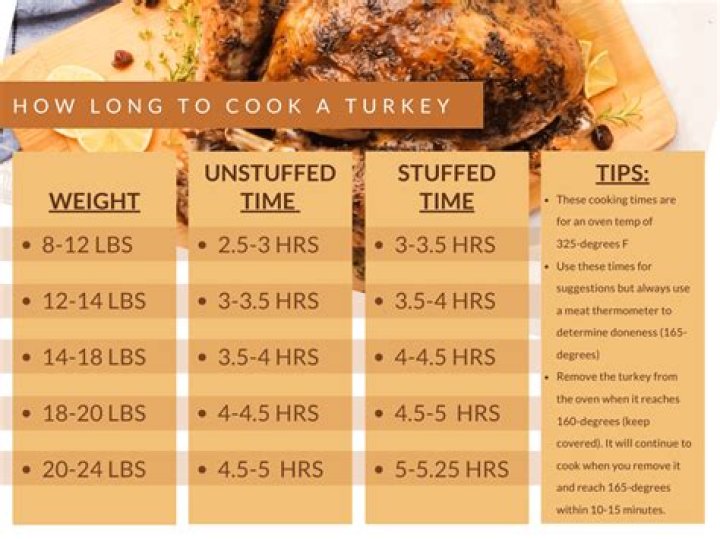 Should a turkey be covered or uncovered when cooking?