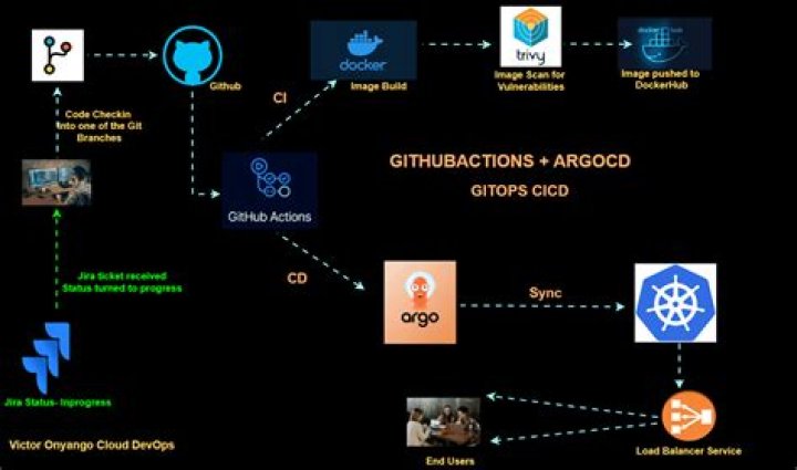 Should I use GitHub or bitbucket