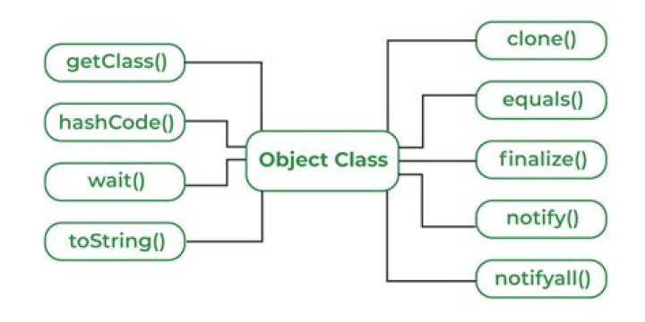 What are objects in SQL
