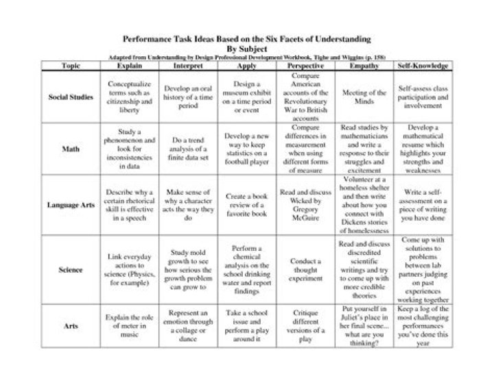 What are performance tasks examples