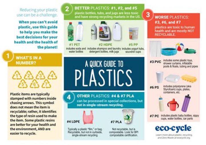 What are the plastic codes