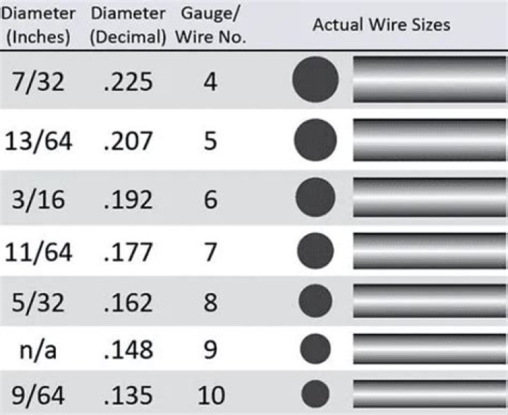 What diameter is 12.5 gauge wire