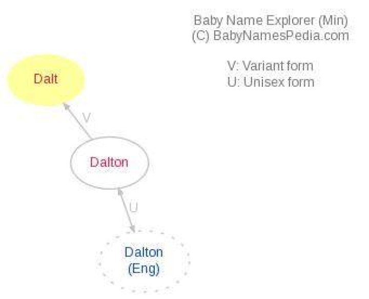 What does Dalt mean