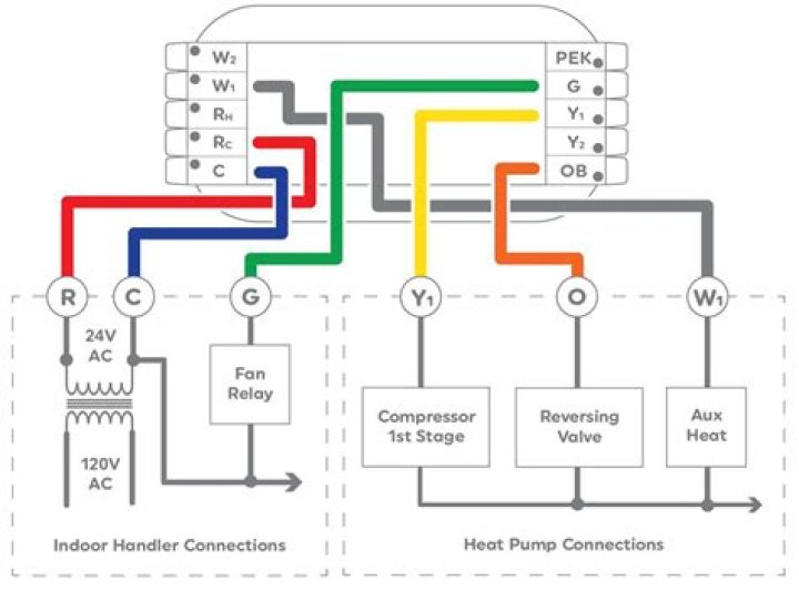 What does E5 mean on a Dometic thermostat?