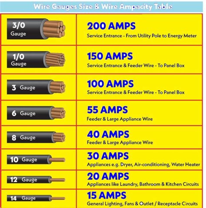 What gauge wire do I need 12v?