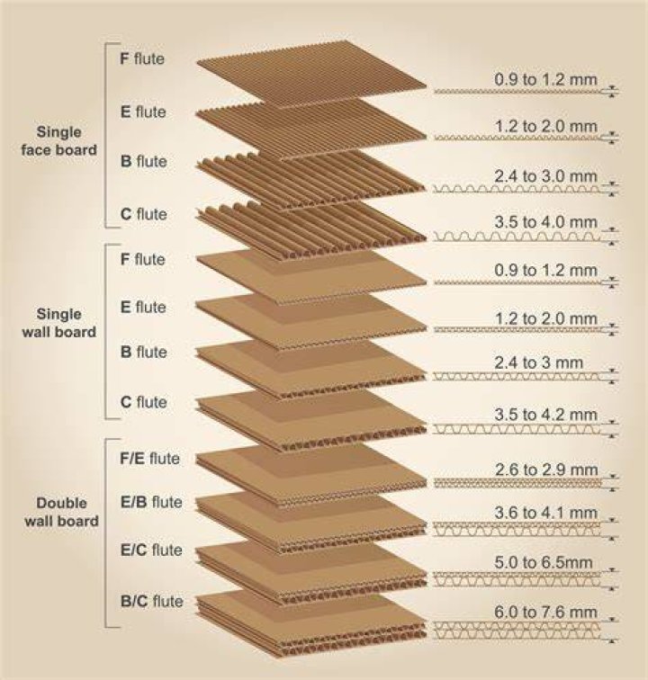 What is 32 ECT corrugated