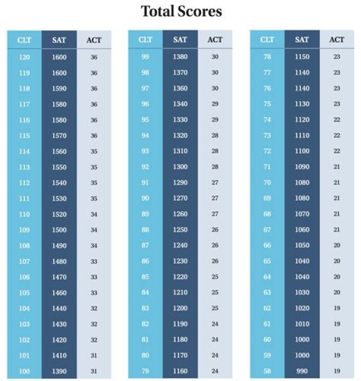 What is a CLT score
