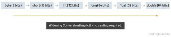 What is a narrowing conversion
