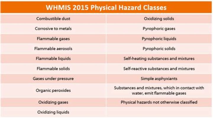 What is a Whmis hazard statement