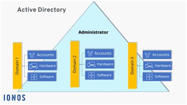 What is Active Directory hierarchy