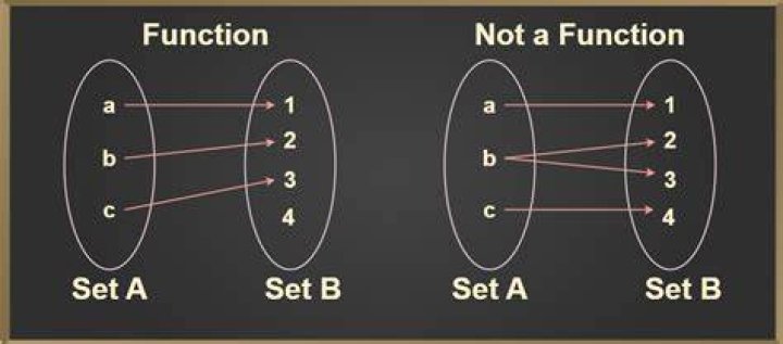 What is an example of a function