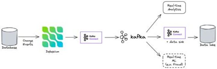 What is better than Kafka