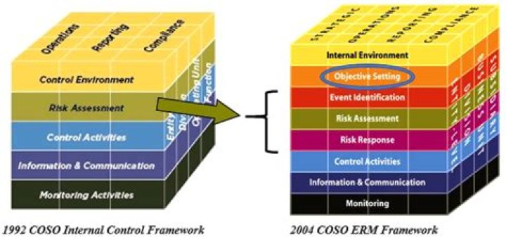 What is control environment in COSO