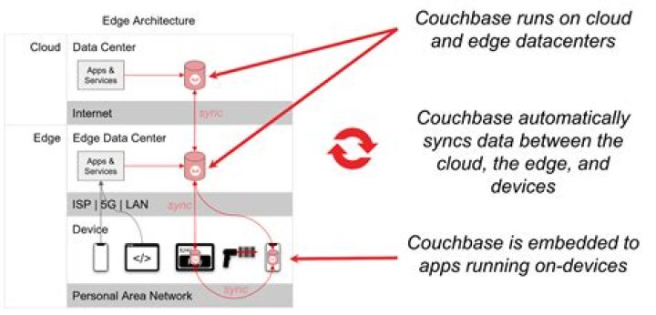 What is couchbase server used for