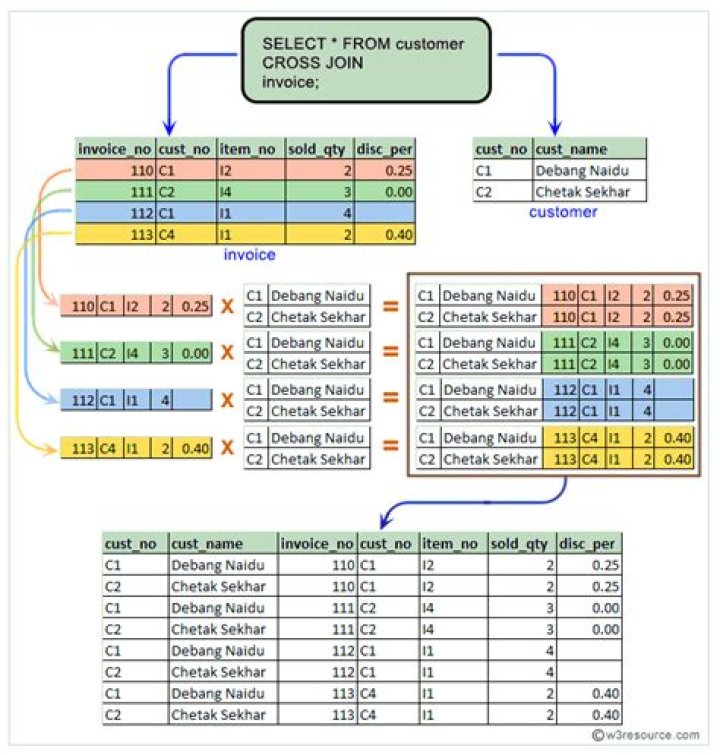 What is cross join in PostgreSQL