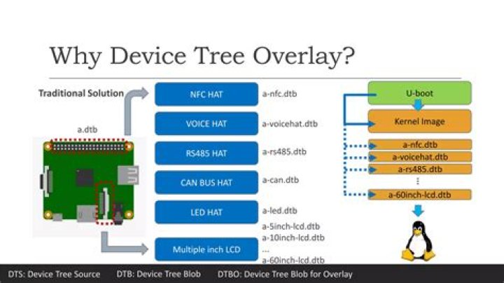 What is device tree overlay