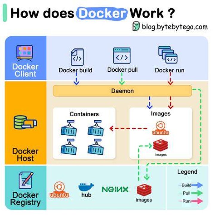 What is Docker import