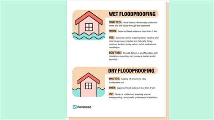 What is dry floodproofing