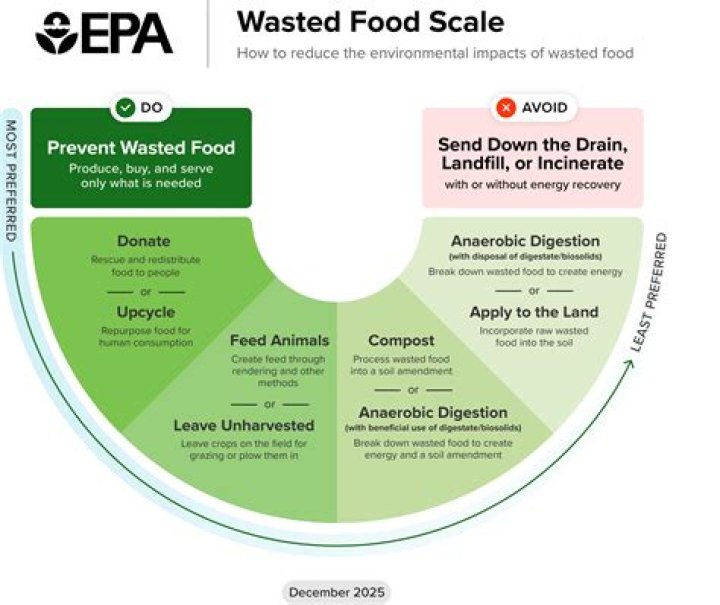 What is EPA good for