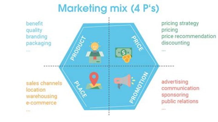 What is expanded marketing mix