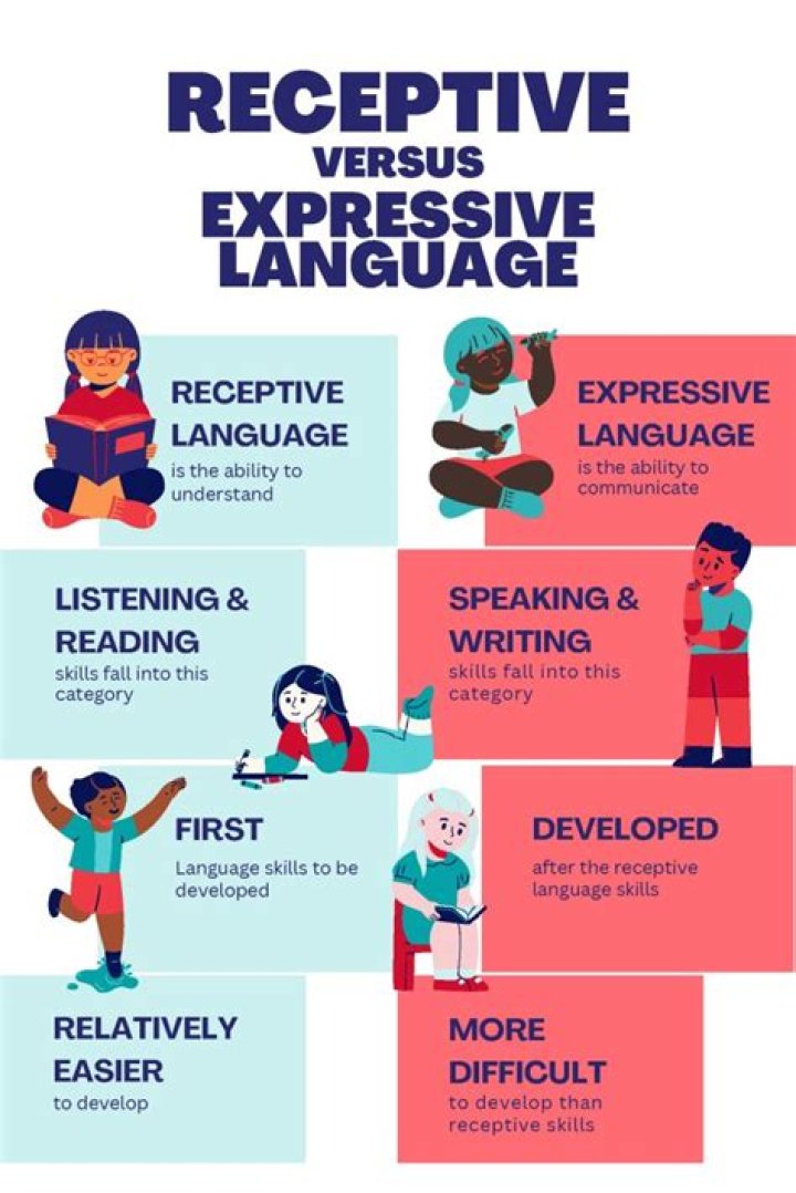 What is expressive language in child development