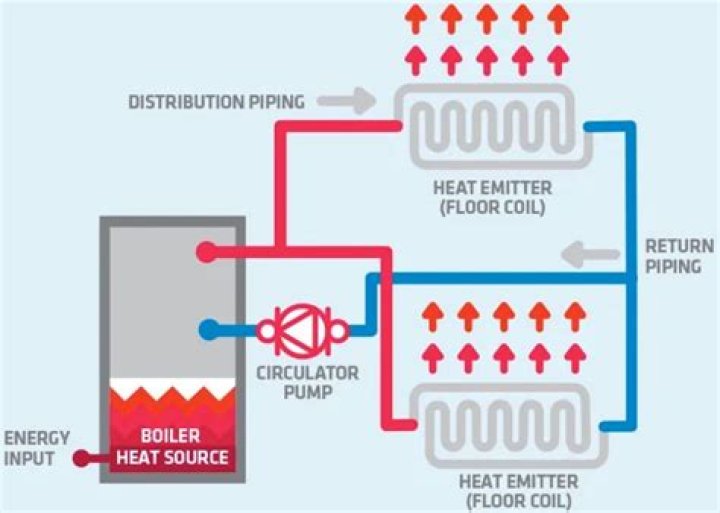What is hydronic water