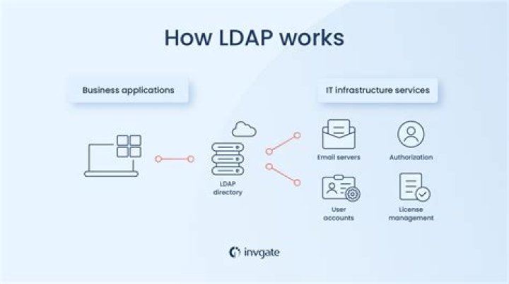 What is LDAP in Oracle